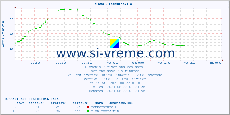  :: Sava - Jesenice/Dol. :: temperature | flow | height :: last two days / 5 minutes.