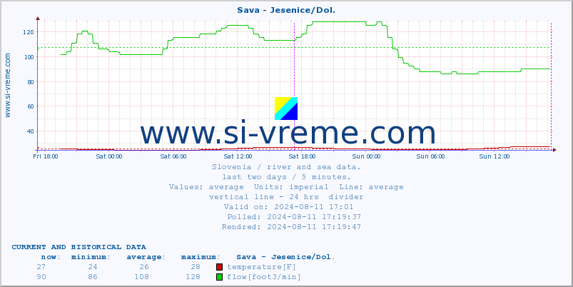  :: Sava - Jesenice/Dol. :: temperature | flow | height :: last two days / 5 minutes.