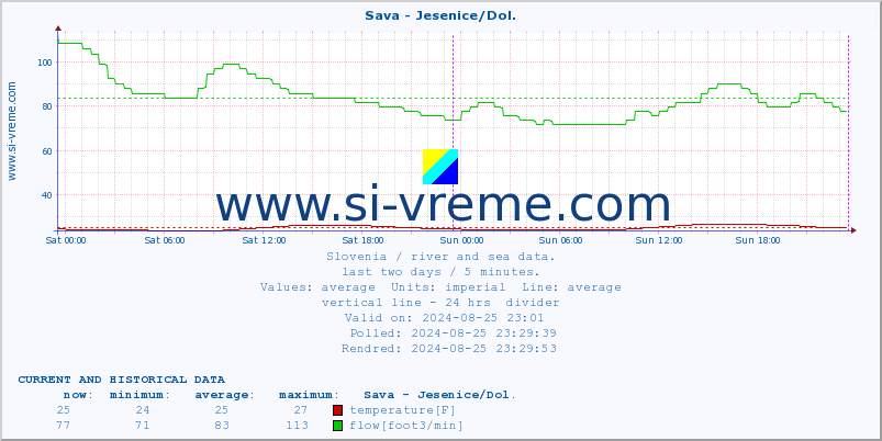  :: Sava - Jesenice/Dol. :: temperature | flow | height :: last two days / 5 minutes.