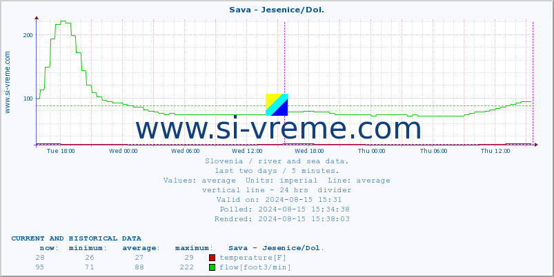  :: Sava - Jesenice/Dol. :: temperature | flow | height :: last two days / 5 minutes.