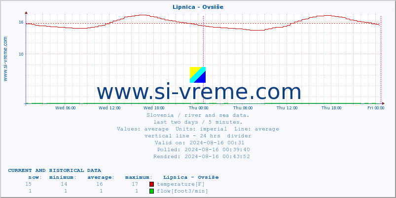  :: Lipnica - Ovsiše :: temperature | flow | height :: last two days / 5 minutes.