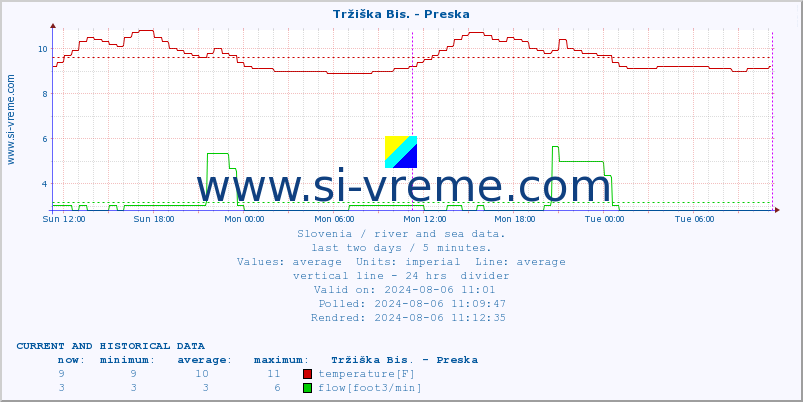  :: Tržiška Bis. - Preska :: temperature | flow | height :: last two days / 5 minutes.