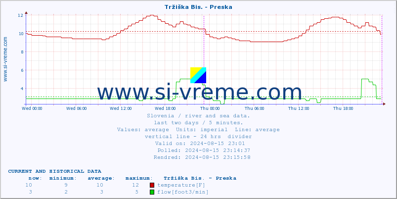  :: Tržiška Bis. - Preska :: temperature | flow | height :: last two days / 5 minutes.