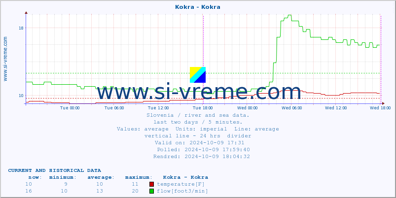  :: Kokra - Kokra :: temperature | flow | height :: last two days / 5 minutes.