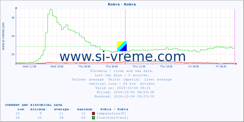  :: Kokra - Kokra :: temperature | flow | height :: last two days / 5 minutes.