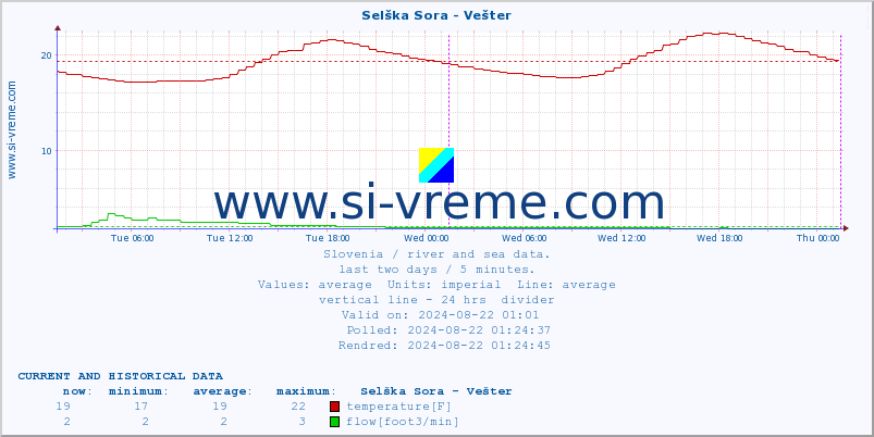  :: Selška Sora - Vešter :: temperature | flow | height :: last two days / 5 minutes.