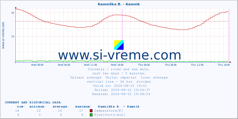  :: Kamniška B. - Kamnik :: temperature | flow | height :: last two days / 5 minutes.