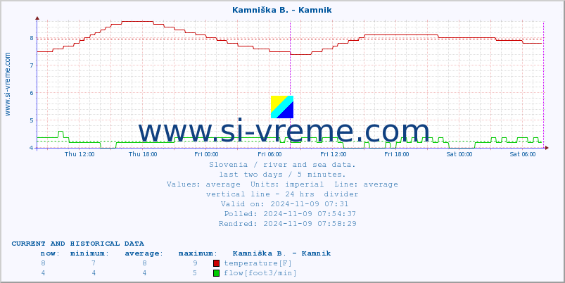  :: Kamniška B. - Kamnik :: temperature | flow | height :: last two days / 5 minutes.