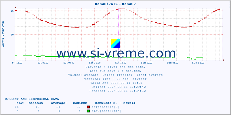  :: Kamniška B. - Kamnik :: temperature | flow | height :: last two days / 5 minutes.