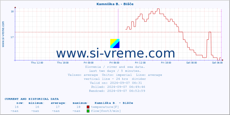  :: Kamniška B. - Bišče :: temperature | flow | height :: last two days / 5 minutes.