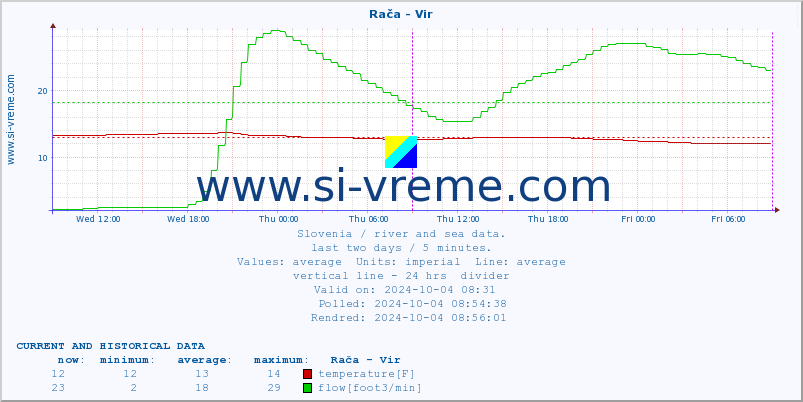  :: Rača - Vir :: temperature | flow | height :: last two days / 5 minutes.