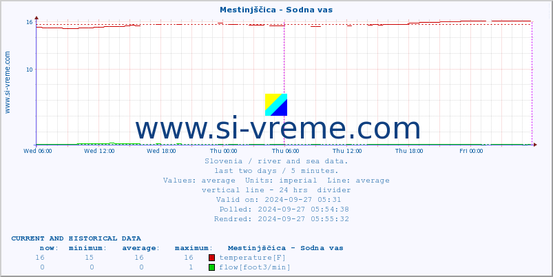  :: Mestinjščica - Sodna vas :: temperature | flow | height :: last two days / 5 minutes.