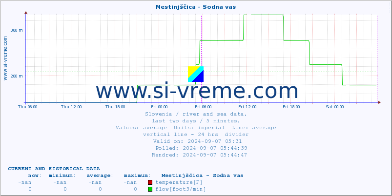  :: Mestinjščica - Sodna vas :: temperature | flow | height :: last two days / 5 minutes.