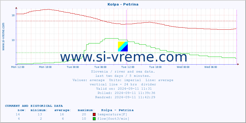  :: Kolpa - Petrina :: temperature | flow | height :: last two days / 5 minutes.