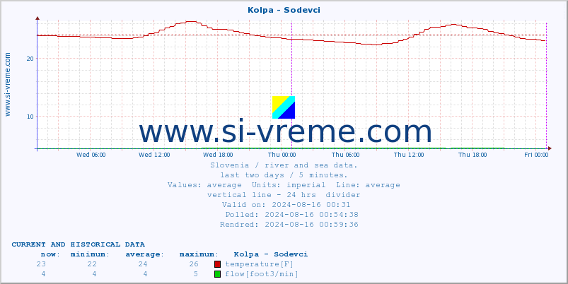  :: Kolpa - Sodevci :: temperature | flow | height :: last two days / 5 minutes.