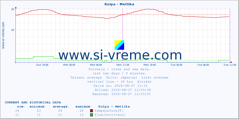  :: Kolpa - Metlika :: temperature | flow | height :: last two days / 5 minutes.