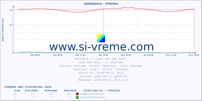  :: Ljubljanica - Vrhnika :: temperature | flow | height :: last two days / 5 minutes.