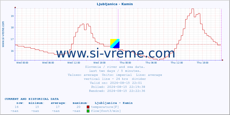  :: Ljubljanica - Kamin :: temperature | flow | height :: last two days / 5 minutes.