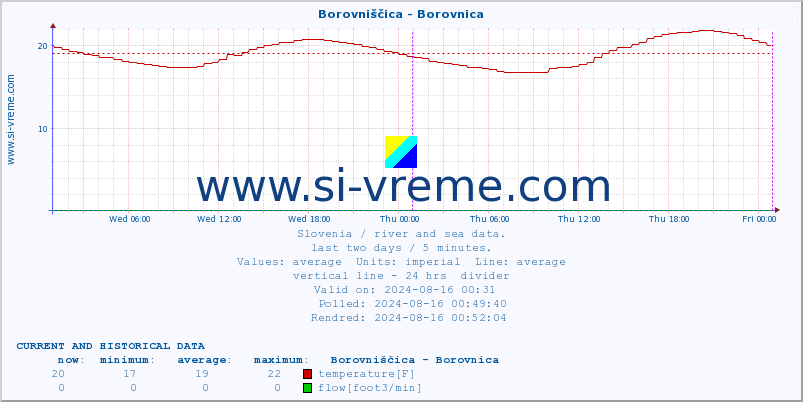  :: Borovniščica - Borovnica :: temperature | flow | height :: last two days / 5 minutes.