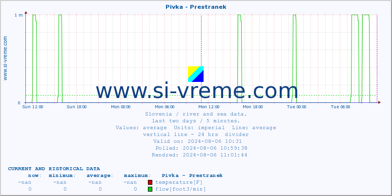  :: Pivka - Prestranek :: temperature | flow | height :: last two days / 5 minutes.