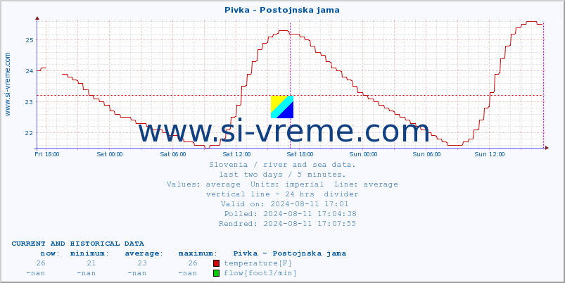  :: Pivka - Postojnska jama :: temperature | flow | height :: last two days / 5 minutes.