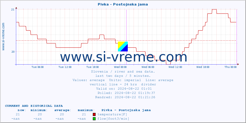  :: Pivka - Postojnska jama :: temperature | flow | height :: last two days / 5 minutes.