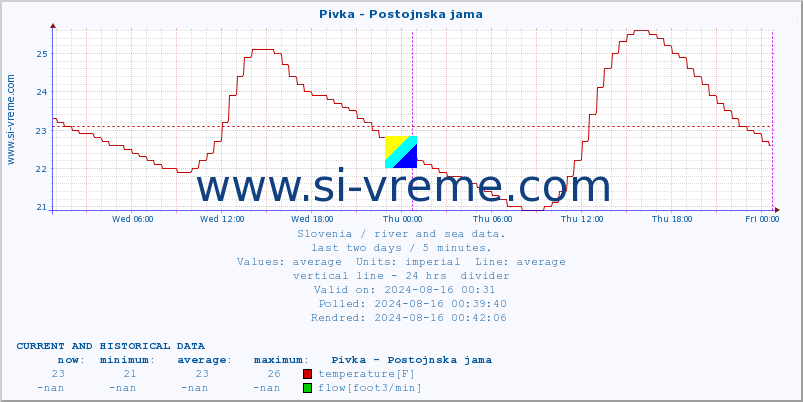  :: Pivka - Postojnska jama :: temperature | flow | height :: last two days / 5 minutes.