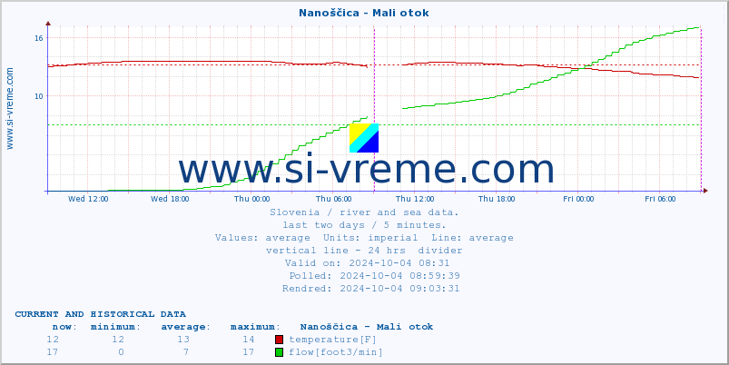  :: Nanoščica - Mali otok :: temperature | flow | height :: last two days / 5 minutes.