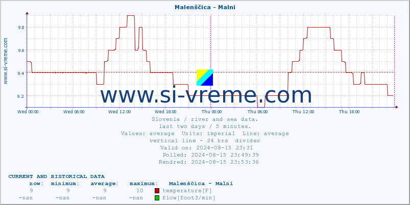  :: Malenščica - Malni :: temperature | flow | height :: last two days / 5 minutes.