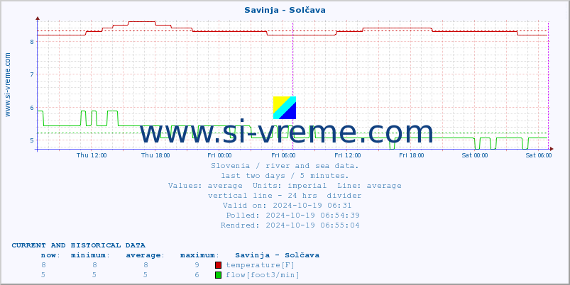  :: Savinja - Solčava :: temperature | flow | height :: last two days / 5 minutes.