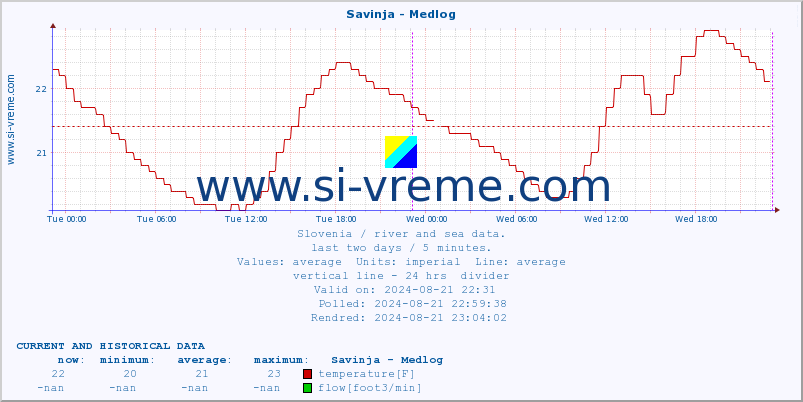  :: Savinja - Medlog :: temperature | flow | height :: last two days / 5 minutes.