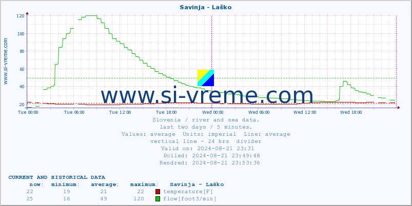  :: Savinja - Laško :: temperature | flow | height :: last two days / 5 minutes.