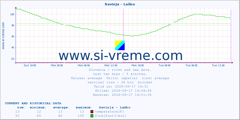  :: Savinja - Laško :: temperature | flow | height :: last two days / 5 minutes.