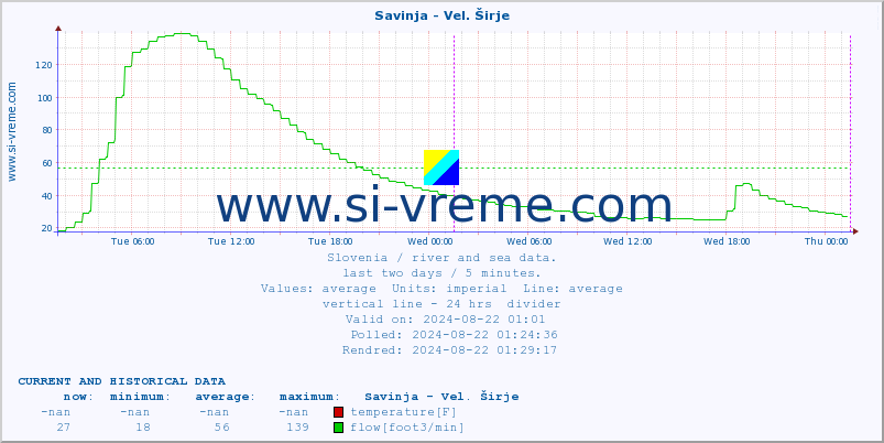  :: Savinja - Vel. Širje :: temperature | flow | height :: last two days / 5 minutes.