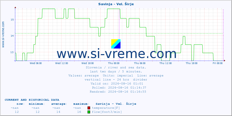  :: Savinja - Vel. Širje :: temperature | flow | height :: last two days / 5 minutes.