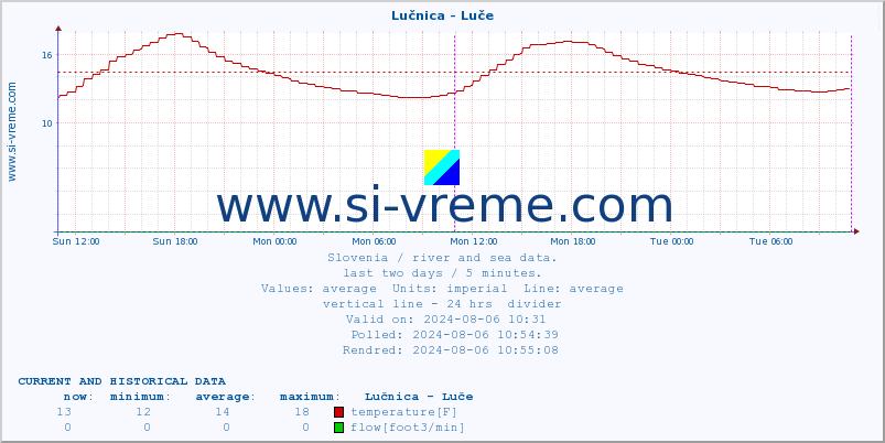  :: Lučnica - Luče :: temperature | flow | height :: last two days / 5 minutes.