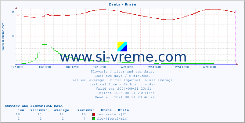  :: Dreta - Kraše :: temperature | flow | height :: last two days / 5 minutes.