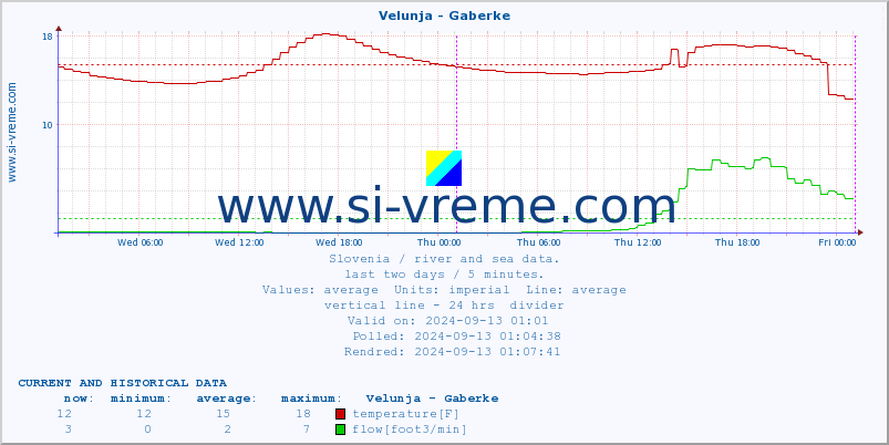  :: Velunja - Gaberke :: temperature | flow | height :: last two days / 5 minutes.