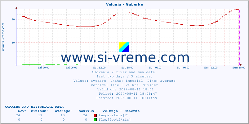  :: Velunja - Gaberke :: temperature | flow | height :: last two days / 5 minutes.