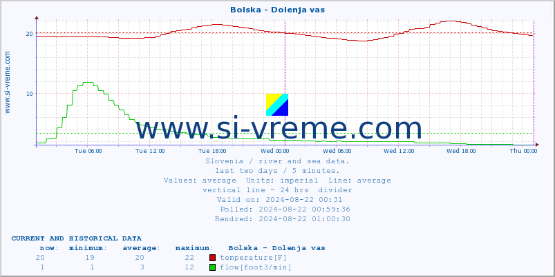  :: Bolska - Dolenja vas :: temperature | flow | height :: last two days / 5 minutes.