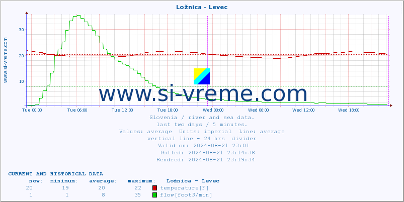  :: Ložnica - Levec :: temperature | flow | height :: last two days / 5 minutes.