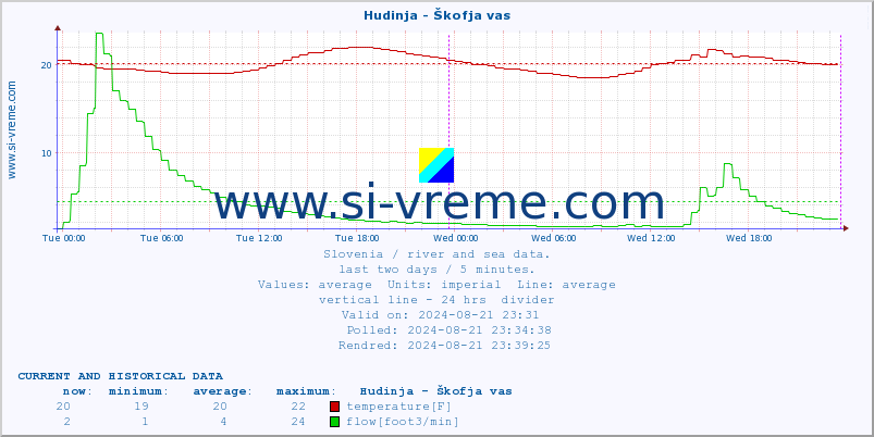  :: Hudinja - Škofja vas :: temperature | flow | height :: last two days / 5 minutes.