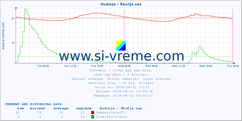  :: Hudinja - Škofja vas :: temperature | flow | height :: last two days / 5 minutes.