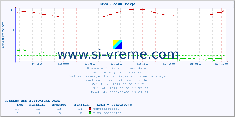  :: Krka - Podbukovje :: temperature | flow | height :: last two days / 5 minutes.