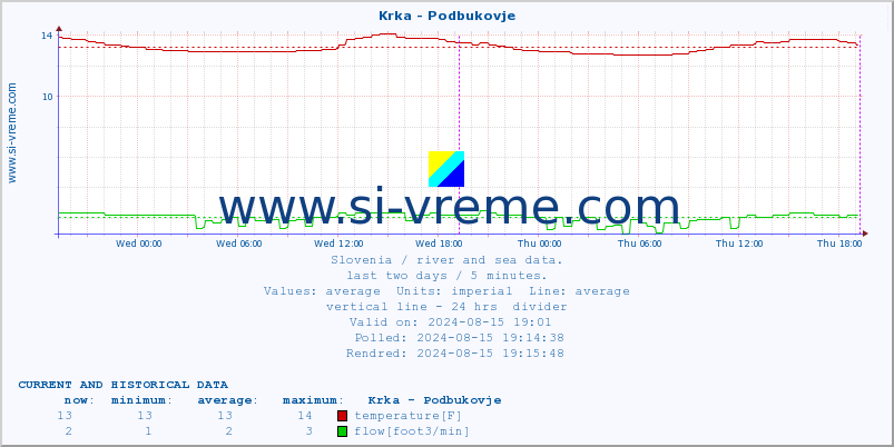  :: Krka - Podbukovje :: temperature | flow | height :: last two days / 5 minutes.