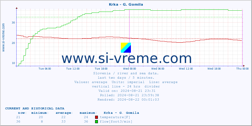  :: Krka - G. Gomila :: temperature | flow | height :: last two days / 5 minutes.