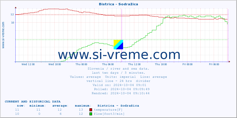  :: Bistrica - Sodražica :: temperature | flow | height :: last two days / 5 minutes.