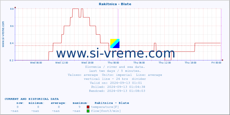  :: Rakitnica - Blate :: temperature | flow | height :: last two days / 5 minutes.