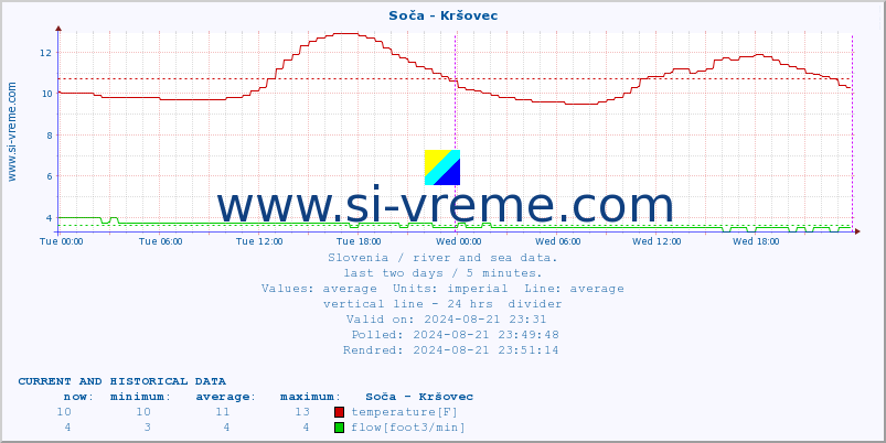  :: Soča - Kršovec :: temperature | flow | height :: last two days / 5 minutes.