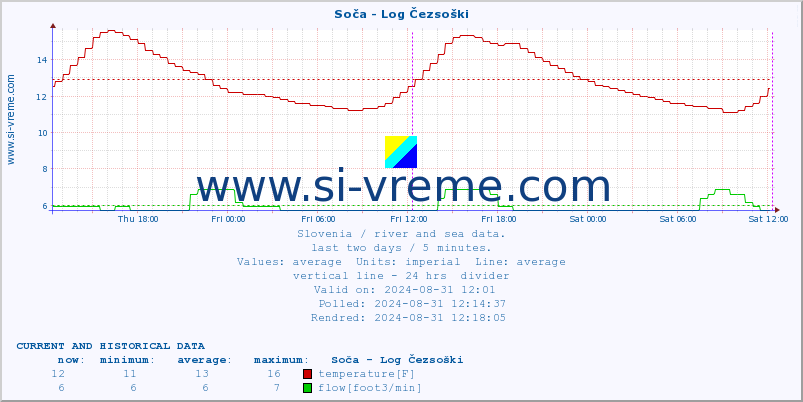  :: Soča - Log Čezsoški :: temperature | flow | height :: last two days / 5 minutes.